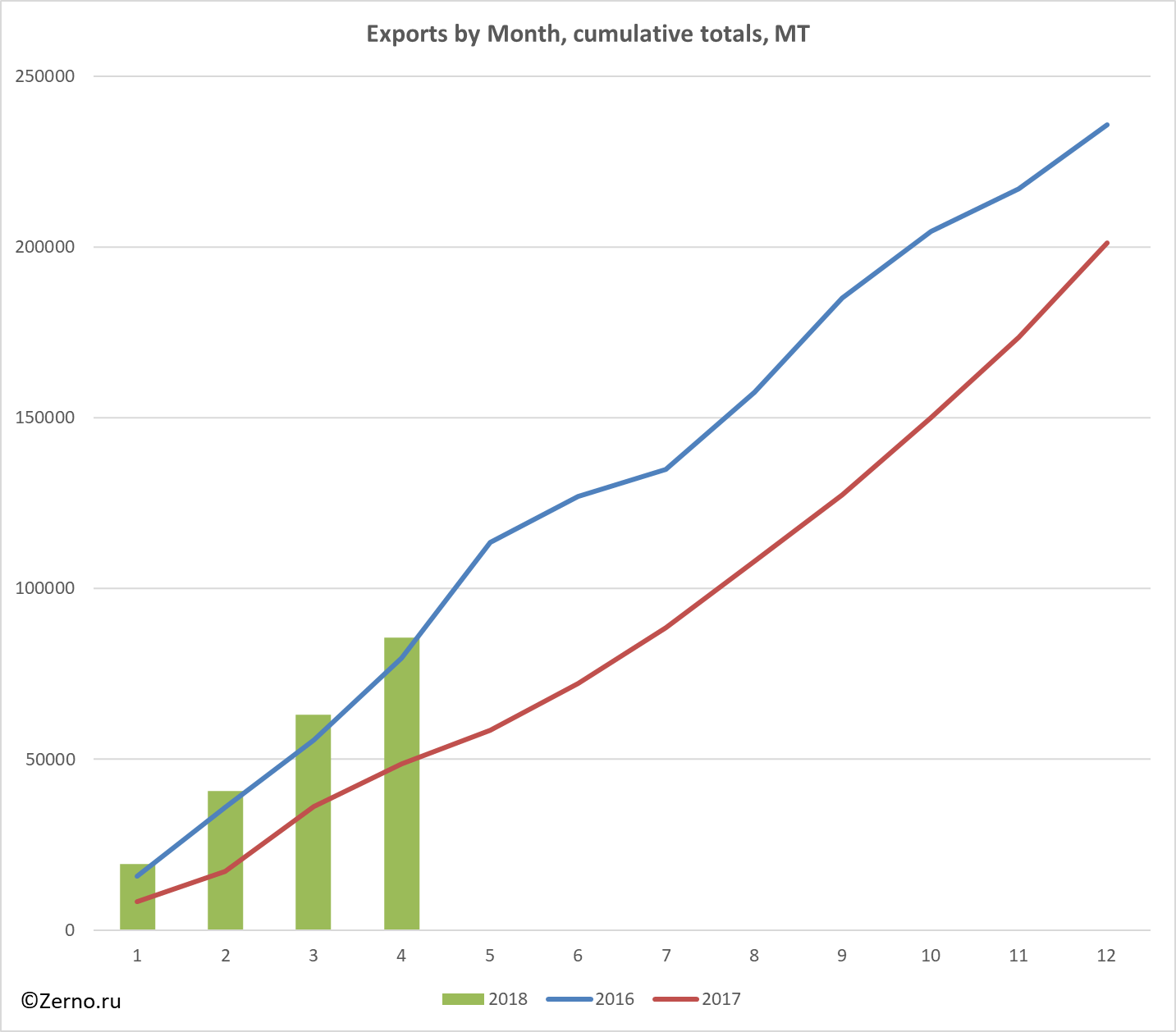 Exports by Month, cumulative totals, MT